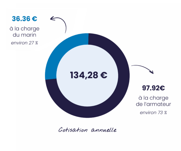 Illustration fonctionnement de notre financement pour une cotisation annuelle